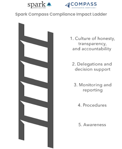 Sparks Compass Compliance Impact Ladder